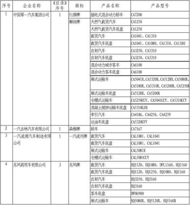 道路機(jī)動(dòng)車輛生產(chǎn)企業(yè)及產(chǎn)品 (第278批) 公告發(fā)布，產(chǎn)業(yè)升級(jí)與市場(chǎng)新格局加速形成